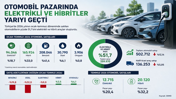 Elektrikli ve Hibrit Otomobiller Pazarın Yarısını Aştı Türkiye otomobil pazarında elektrikli ve hibrit araçların yükselişi sürüyor. Otomotiv